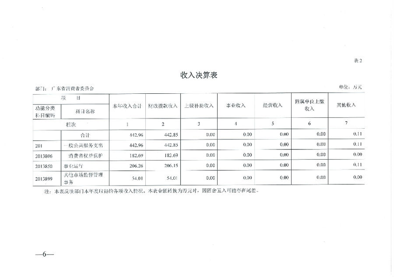 广东省消费者委员会2019年部门决算_06.png